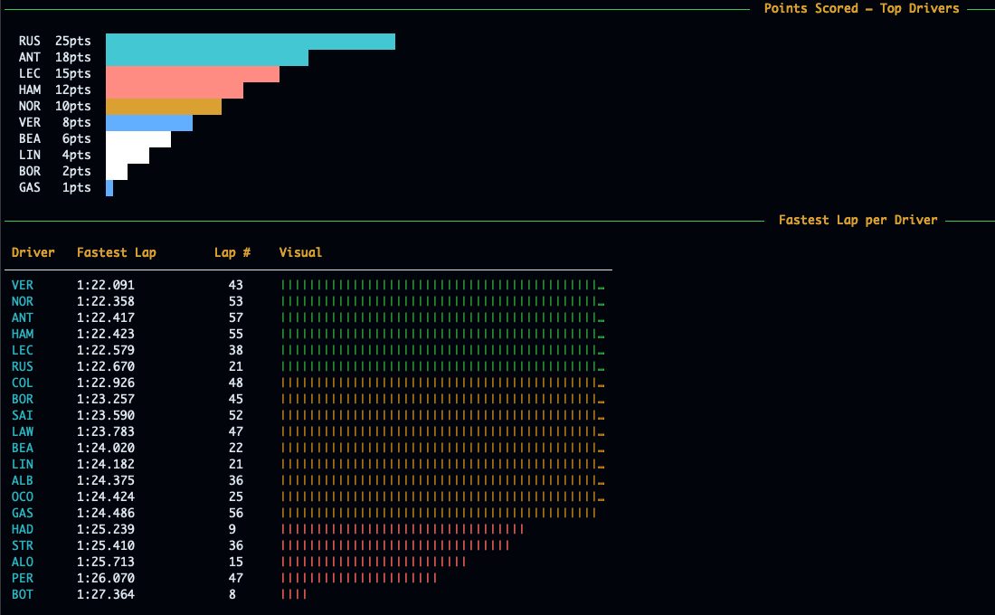 Terminal dashboard showing points scored and fastest lap per driver at the 2026 Australian Grand Prix